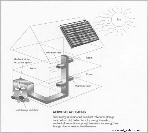 Solar Heating Systems: From Passive to Active Solutions for Sustainable Home Heating