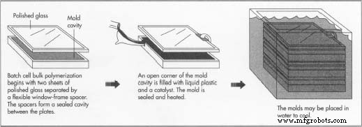 Acrylic Plastic: Properties, Production, and Future Trends