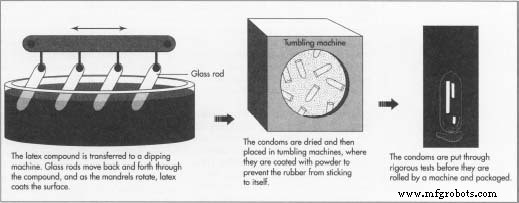 Condoms: History, Production, and Health Impact