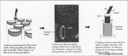 Contact Lenses: History, Materials, and Future Innovations