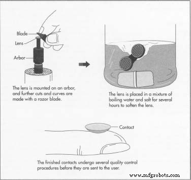 Contact Lenses: History, Materials, and Future Innovations