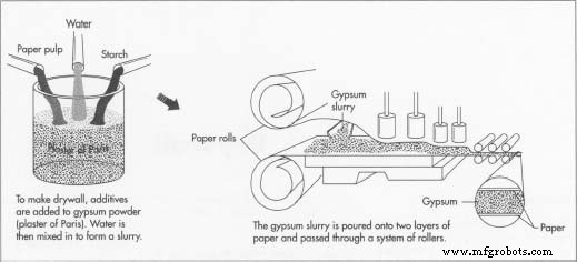 Drywall: History, Materials, and Modern Manufacturing