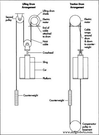 Elevators: Design, History, and Future Innovations
