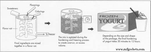 Frozen Yogurt: History, Ingredients, and Manufacturing Insights