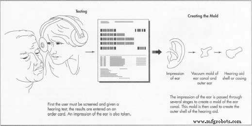 Advanced Hearing Aids: Design, Manufacturing, and Future Innovations