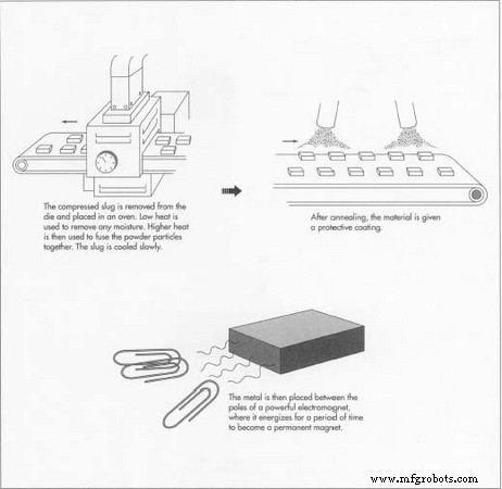 Magnets: Types, Materials, Manufacturing, and Future Applications