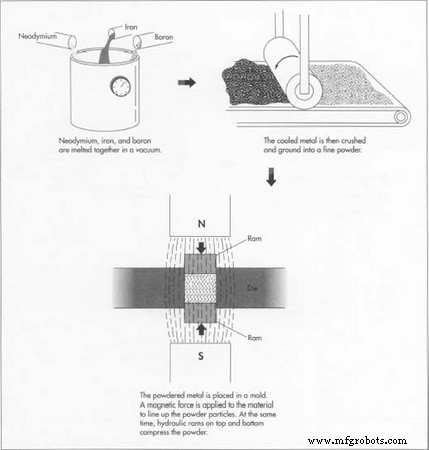 Magnets: Types, Materials, Manufacturing, and Future Applications