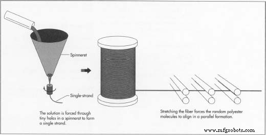 Polyester: From Lab to Life – History, Production, and Future Innovations