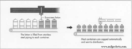 Sunscreen: Science, Production, and the Future of Sun Protection