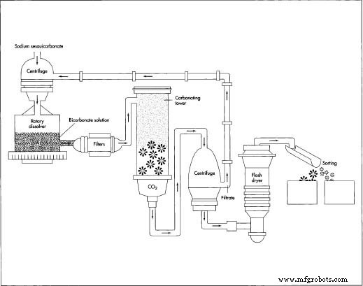 Baking Soda: Chemistry, Uses, and Production