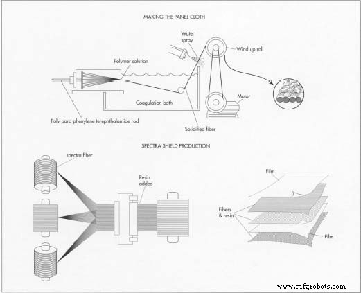 Bulletproof Vest: History, Materials, and Manufacturing Process