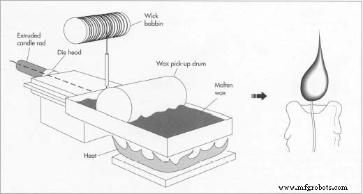 The Candle: From Ancient Origins to Modern Manufacturing
