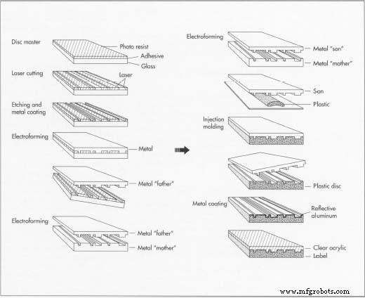 Compact Disc (CD): History, Production Process, and Future Trends