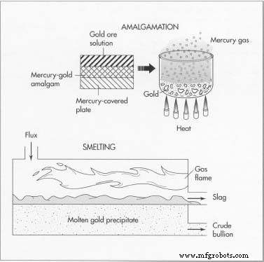 Gold: History, Properties, Mining, and Future Applications
