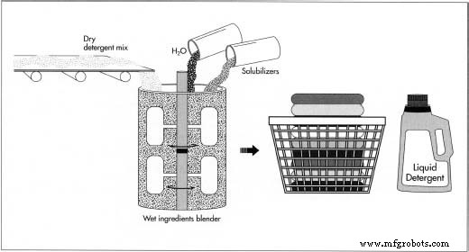 Laundry Detergent: History, Chemistry, and Production Processes
