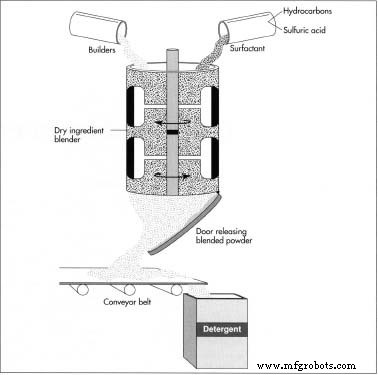 Laundry Detergent: History, Chemistry, and Production Processes