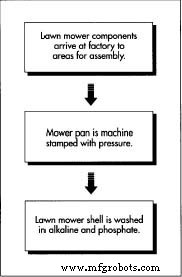 The Evolution, Design, and Manufacturing of Lawn Mowers