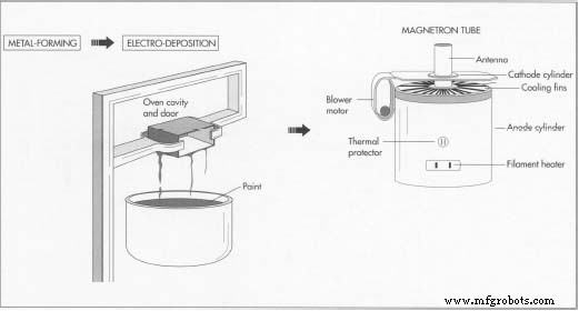 Microwave Oven: Design, Manufacturing, and Future Innovations