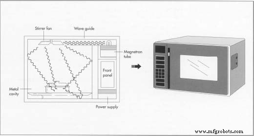 Microwave Oven: Design, Manufacturing, and Future Innovations