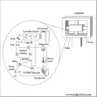 Microwave Oven: Design, Manufacturing, and Future Innovations