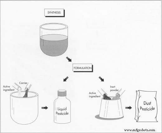 Pesticides: History, Production, and Environmental Impact