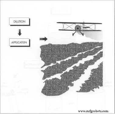 Pesticides: History, Production, and Environmental Impact