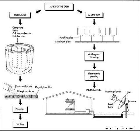 The Evolution and Future of Satellite Dish Technology