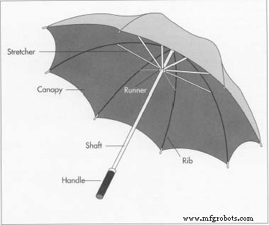 The History, Materials, and Craftsmanship of Modern Umbrellas