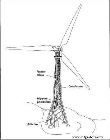 Wind Turbine Technology: History, Design, and Future Impact