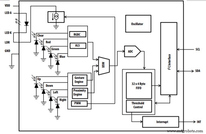 APDS‑9960: A Multi‑Sensor IC for Gesture, Proximity, Light and Color Detection