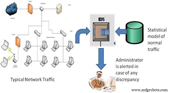 Intrusion Detection Systems: Protecting Your Network with Smart Alerts