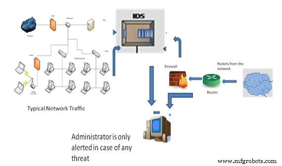Intrusion Detection Systems: Protecting Your Network with Smart Alerts