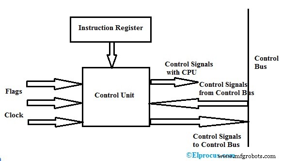 Control Unit Explained: Components & Design in CPUs