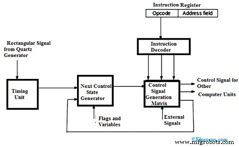 Control Unit Explained: Components & Design in CPUs