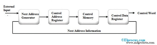 Control Unit Explained: Components & Design in CPUs