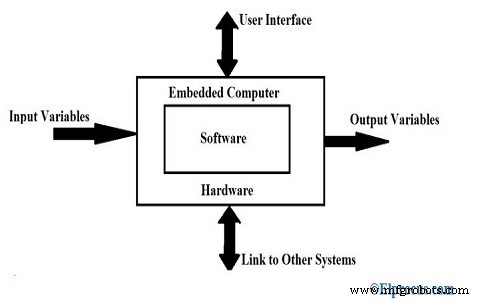 Embedded System Programming: Languages, Architecture, and Applications