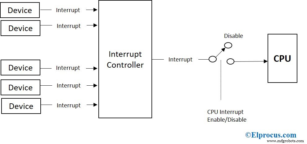 Interrupts Explained: Types, Mechanisms, and Applications in Modern Computing