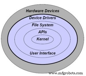 Operating System Fundamentals: Key Components and Functions