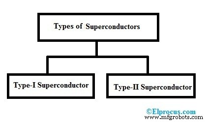 What Is a Superconductor? Types, Materials, and Key Properties