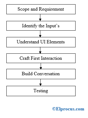 Chatbots 101: Design Process, Architecture, and Practical Insights