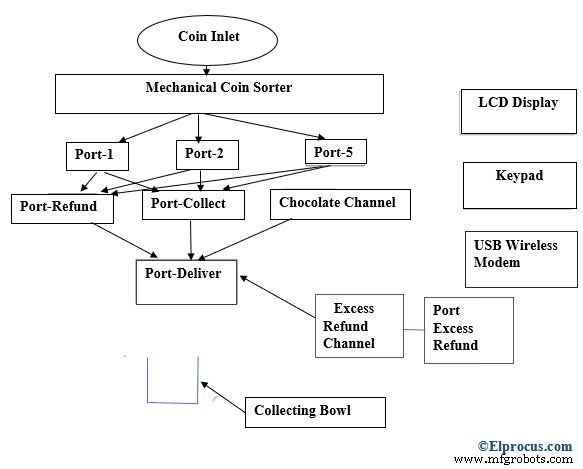 Embedded System Design: Steps, Principles, and Real‑World Applications