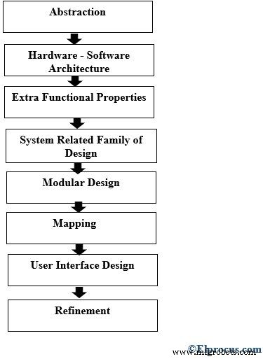 Embedded System Design: Steps, Principles, and Real‑World Applications