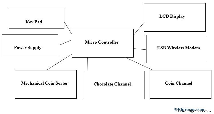 Embedded System Design: Steps, Principles, and Real‑World Applications