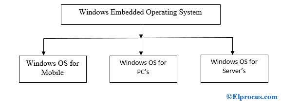 Embedded Operating Systems: History, Architecture, and Real‑World Applications