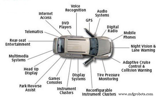 How Embedded Systems Drive Modern Vehicle Innovation