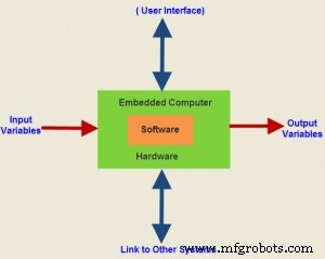 Embedded Systems: Definition, Architecture, and Real‑World Applications