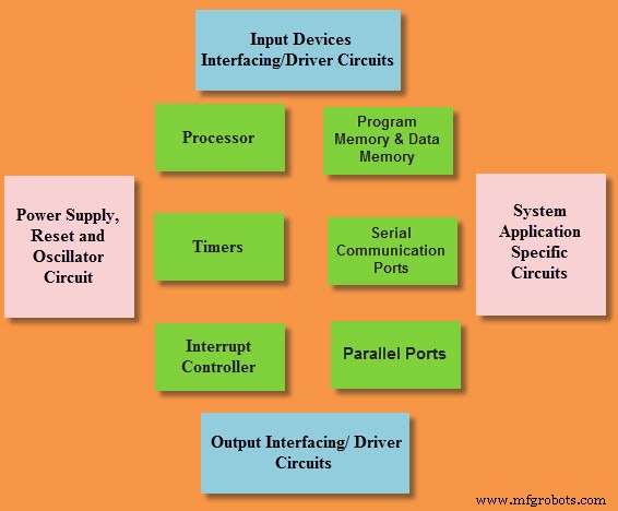 Embedded Systems: Definition, Architecture, and Real‑World Applications
