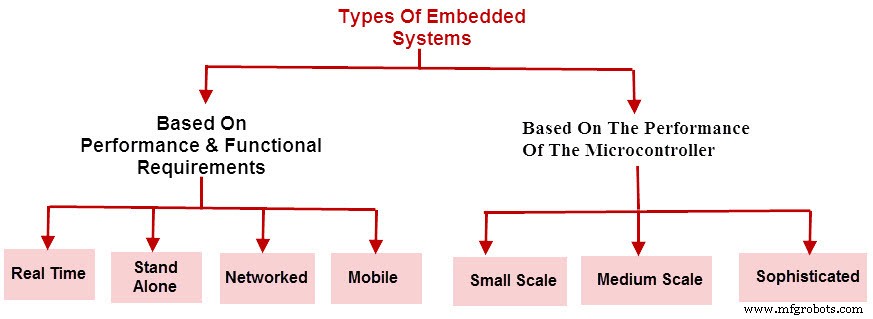 Embedded Systems: Definition, Architecture, and Real‑World Applications
