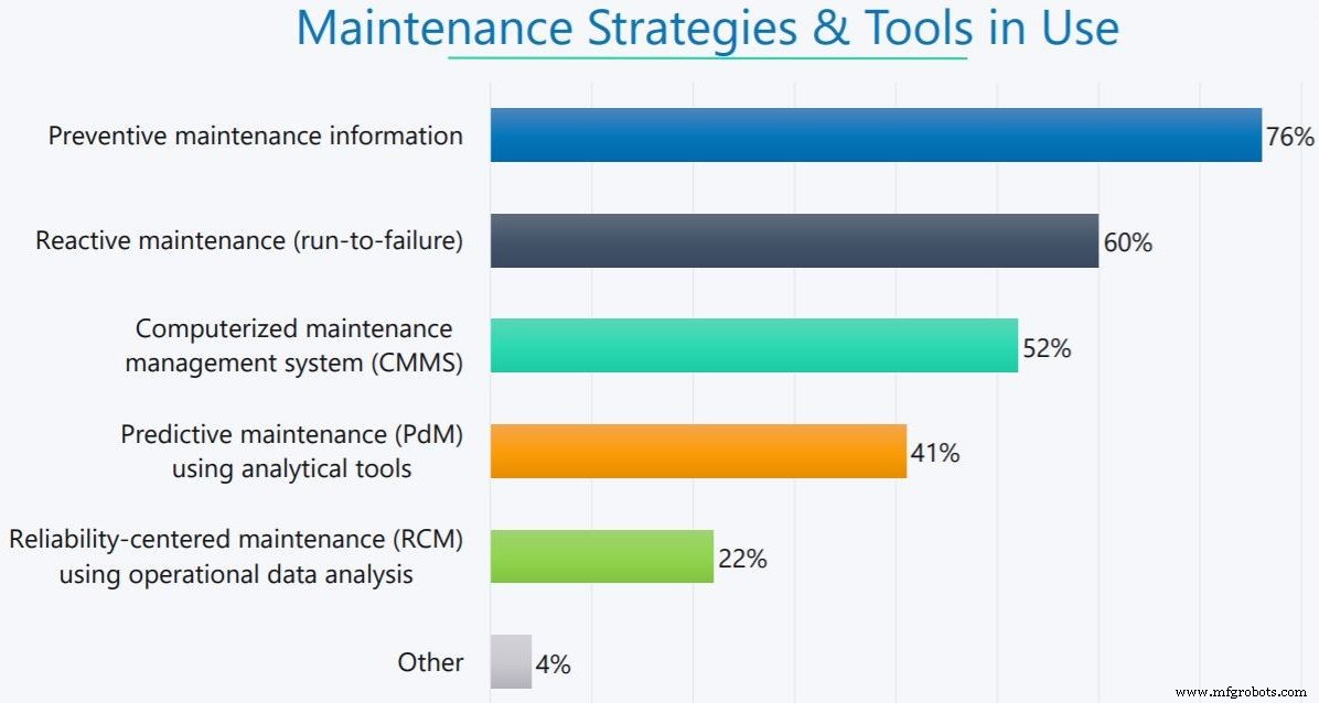 How Industrial Maintenance Has Evolved: From Reactive to Predictive