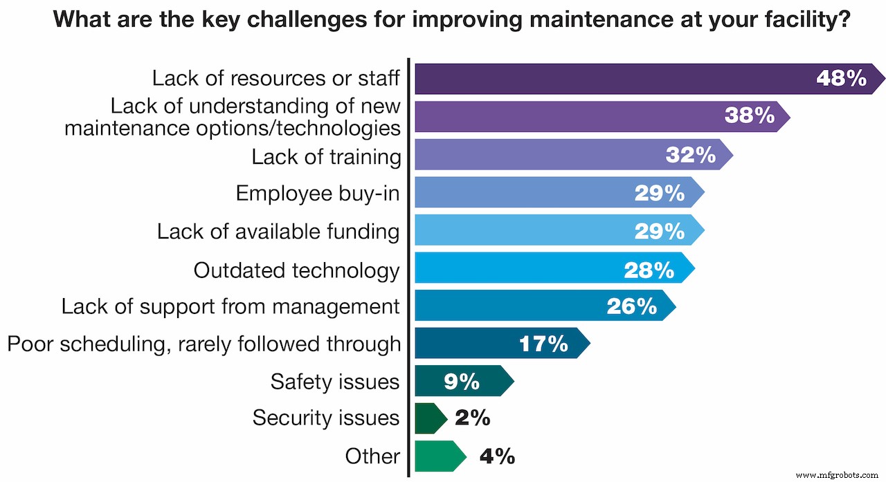 Digital Maintenance: Winning the Race Against Aging Equipment